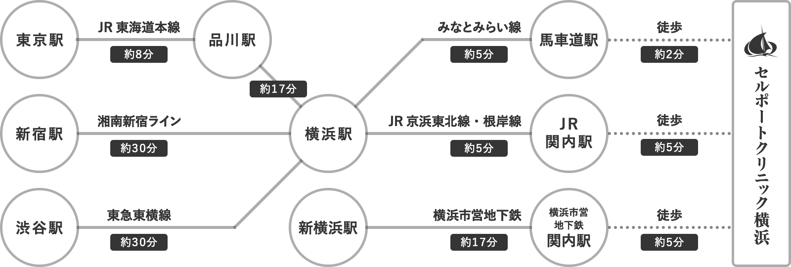 主要駅からのアクセス