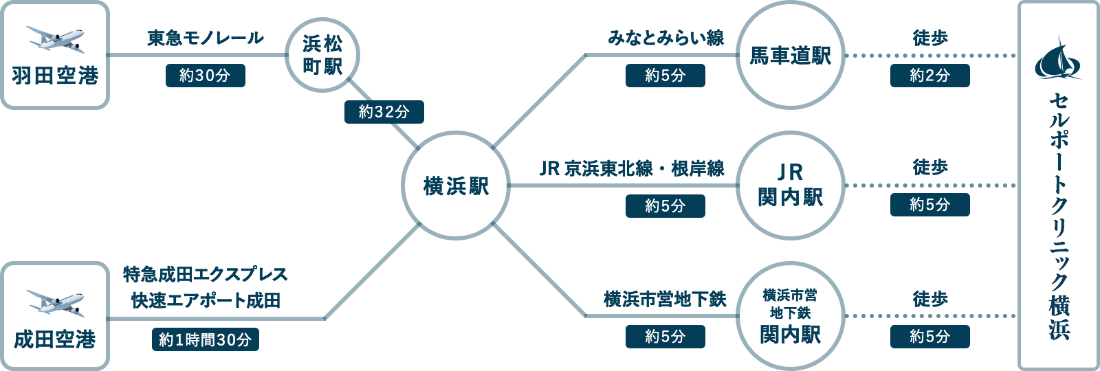 空港からのアクセス