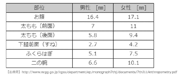 身体計測・身体組成検査